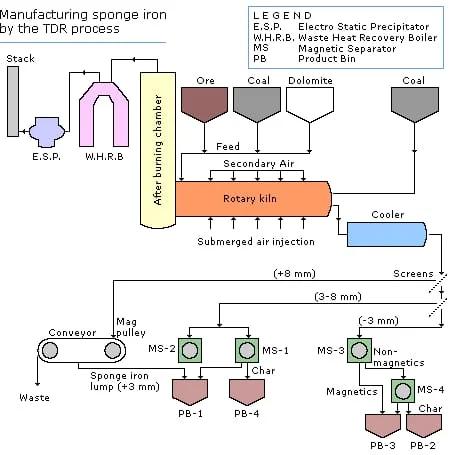 Sponge Iron Manufacturing Process - TDR Process